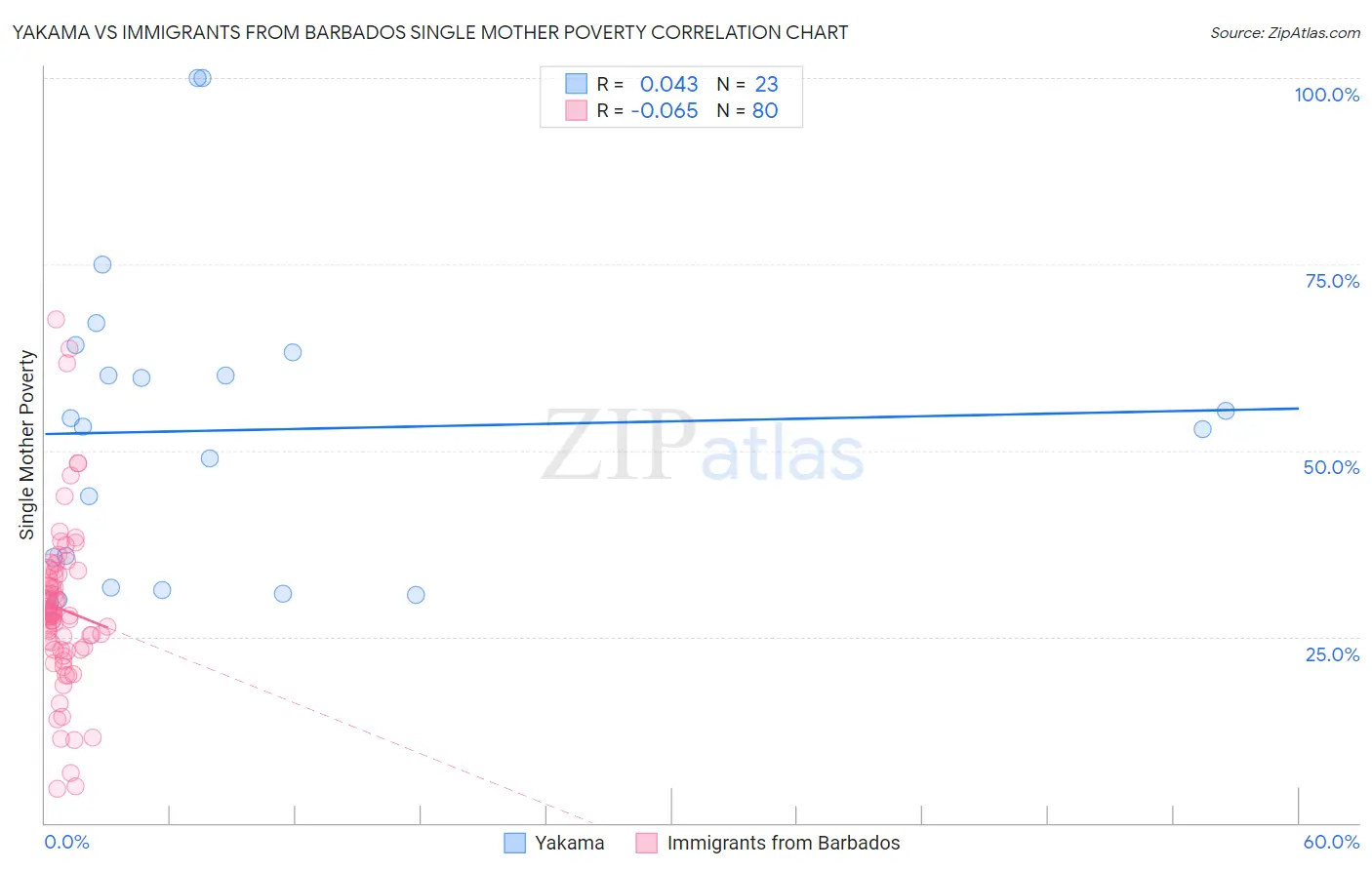 Yakama vs Immigrants from Barbados Single Mother Poverty