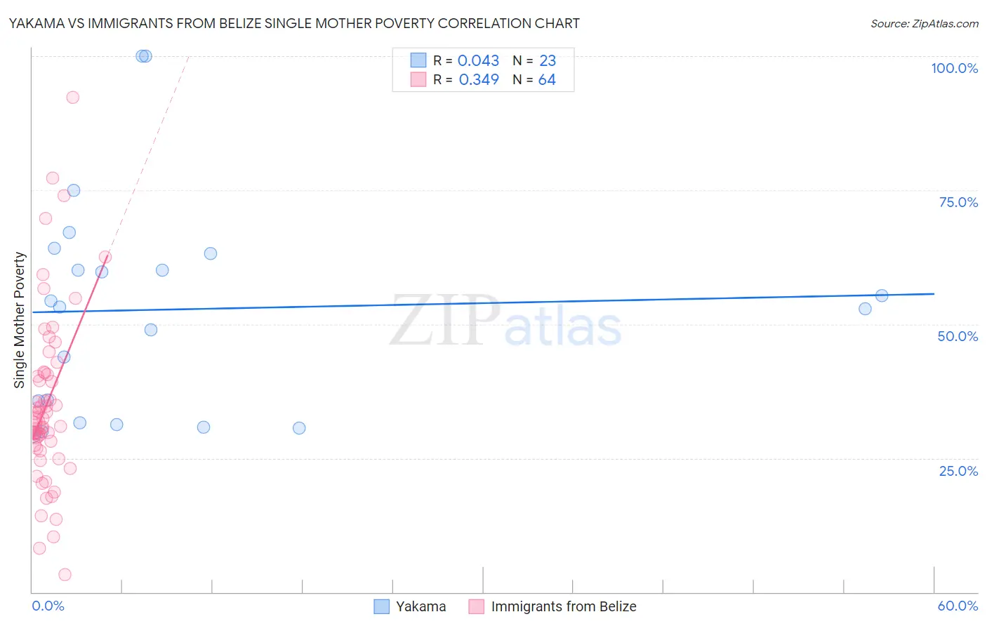 Yakama vs Immigrants from Belize Single Mother Poverty