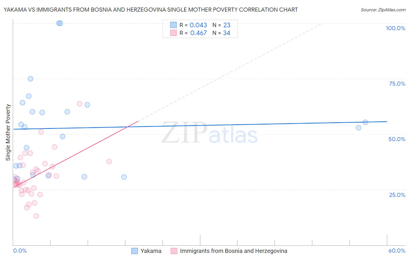 Yakama vs Immigrants from Bosnia and Herzegovina Single Mother Poverty