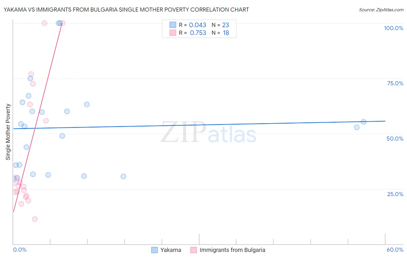 Yakama vs Immigrants from Bulgaria Single Mother Poverty