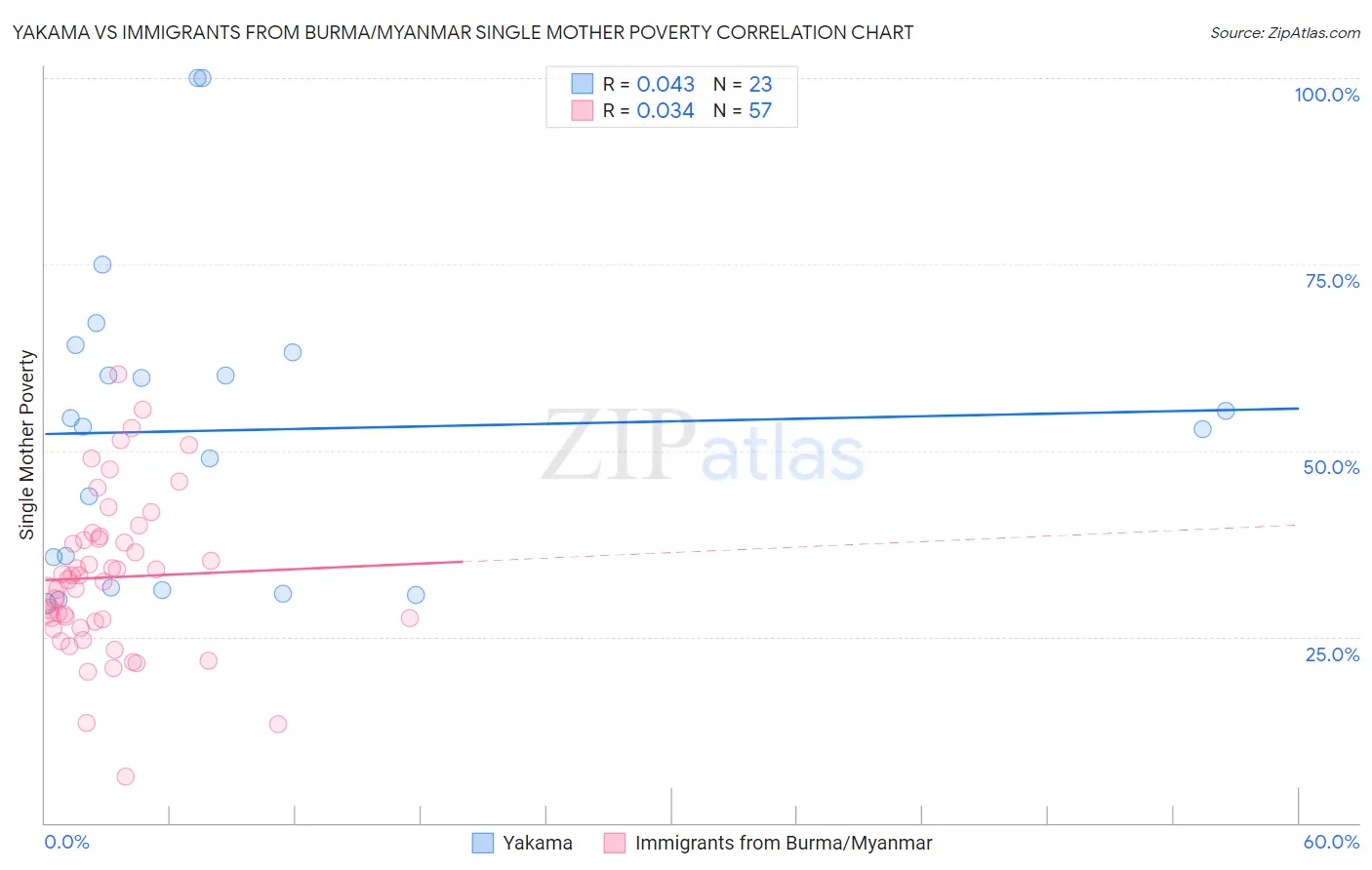Yakama vs Immigrants from Burma/Myanmar Single Mother Poverty