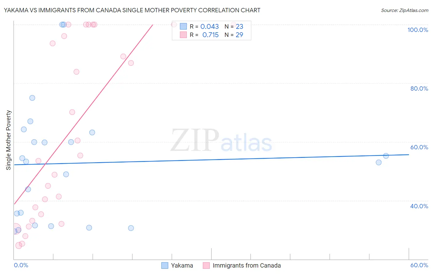 Yakama vs Immigrants from Canada Single Mother Poverty