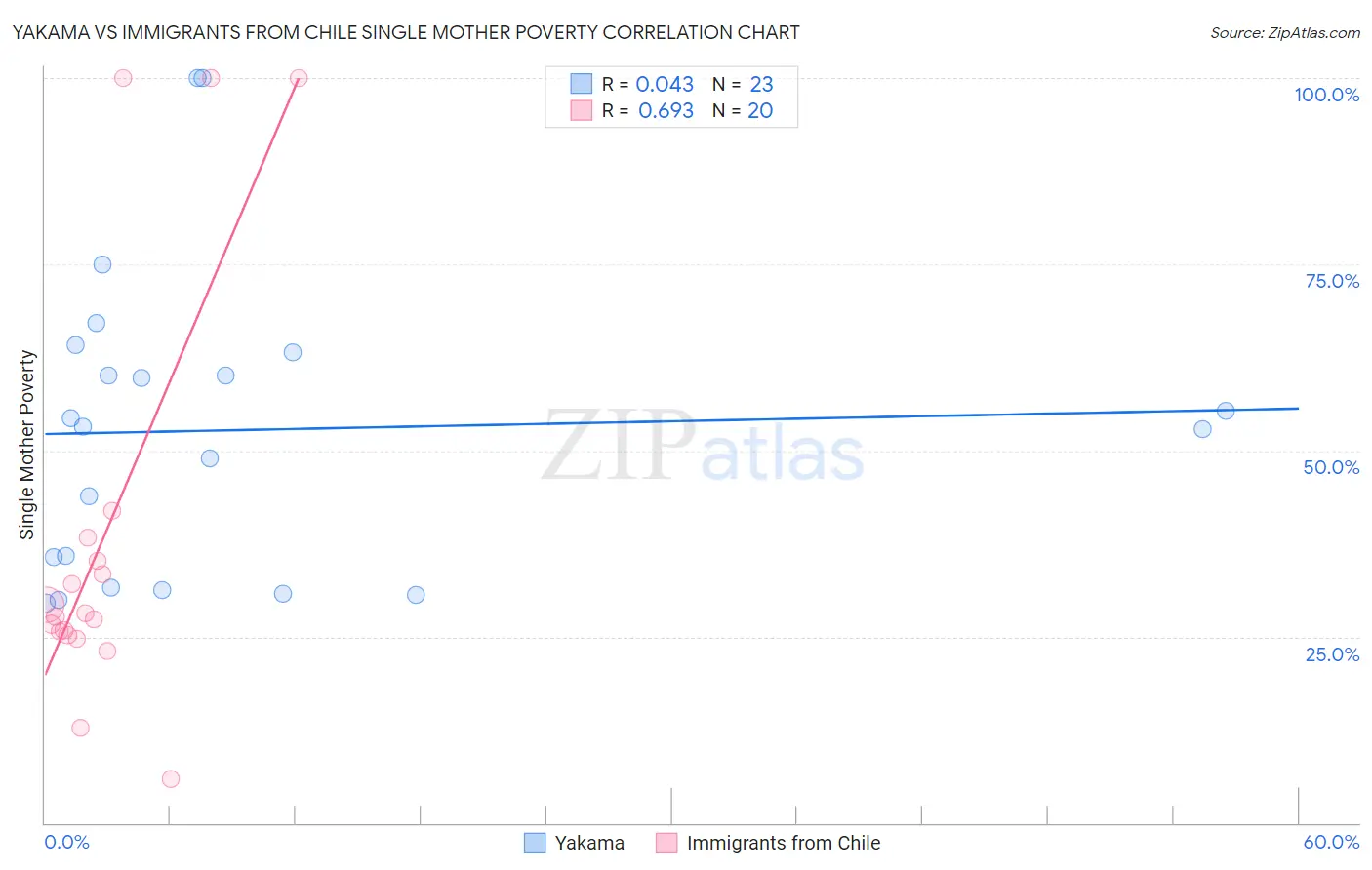 Yakama vs Immigrants from Chile Single Mother Poverty