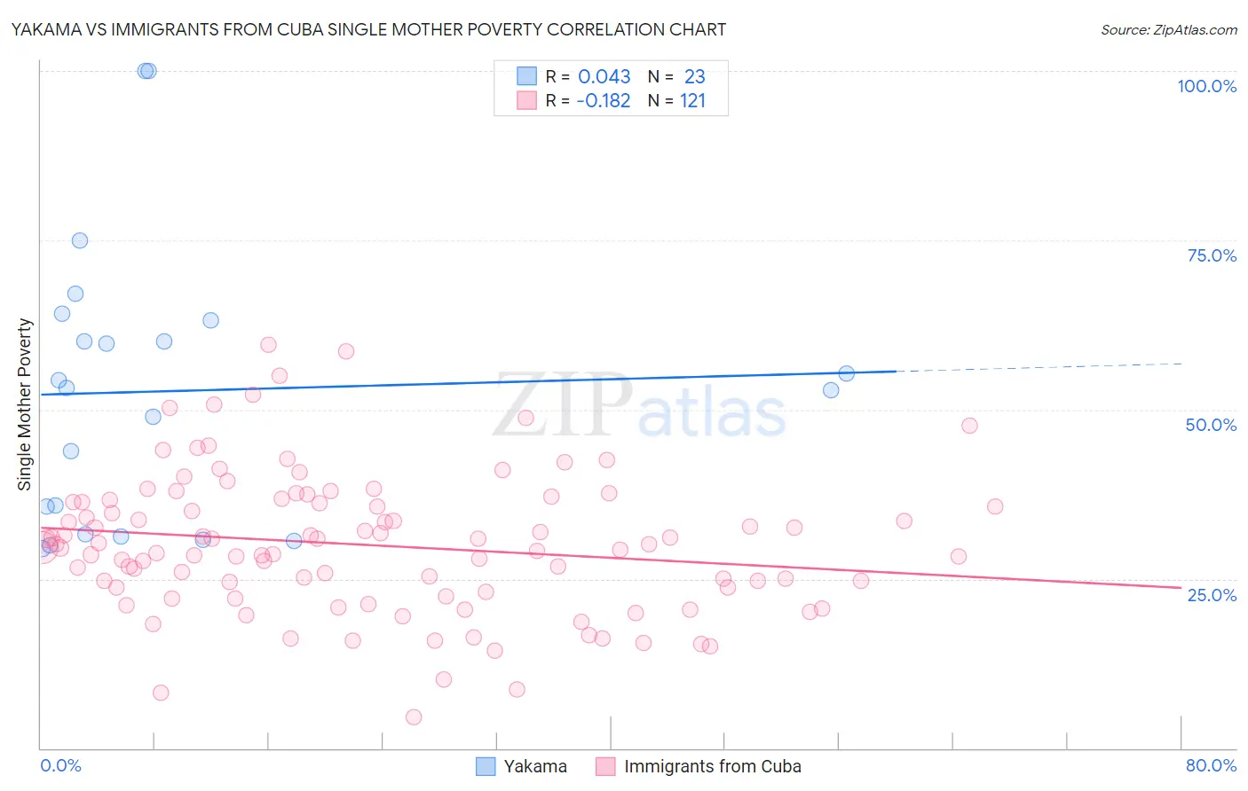 Yakama vs Immigrants from Cuba Single Mother Poverty