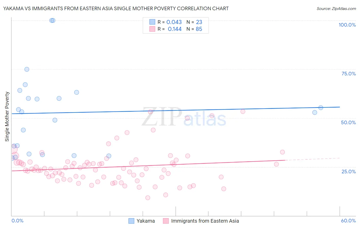 Yakama vs Immigrants from Eastern Asia Single Mother Poverty