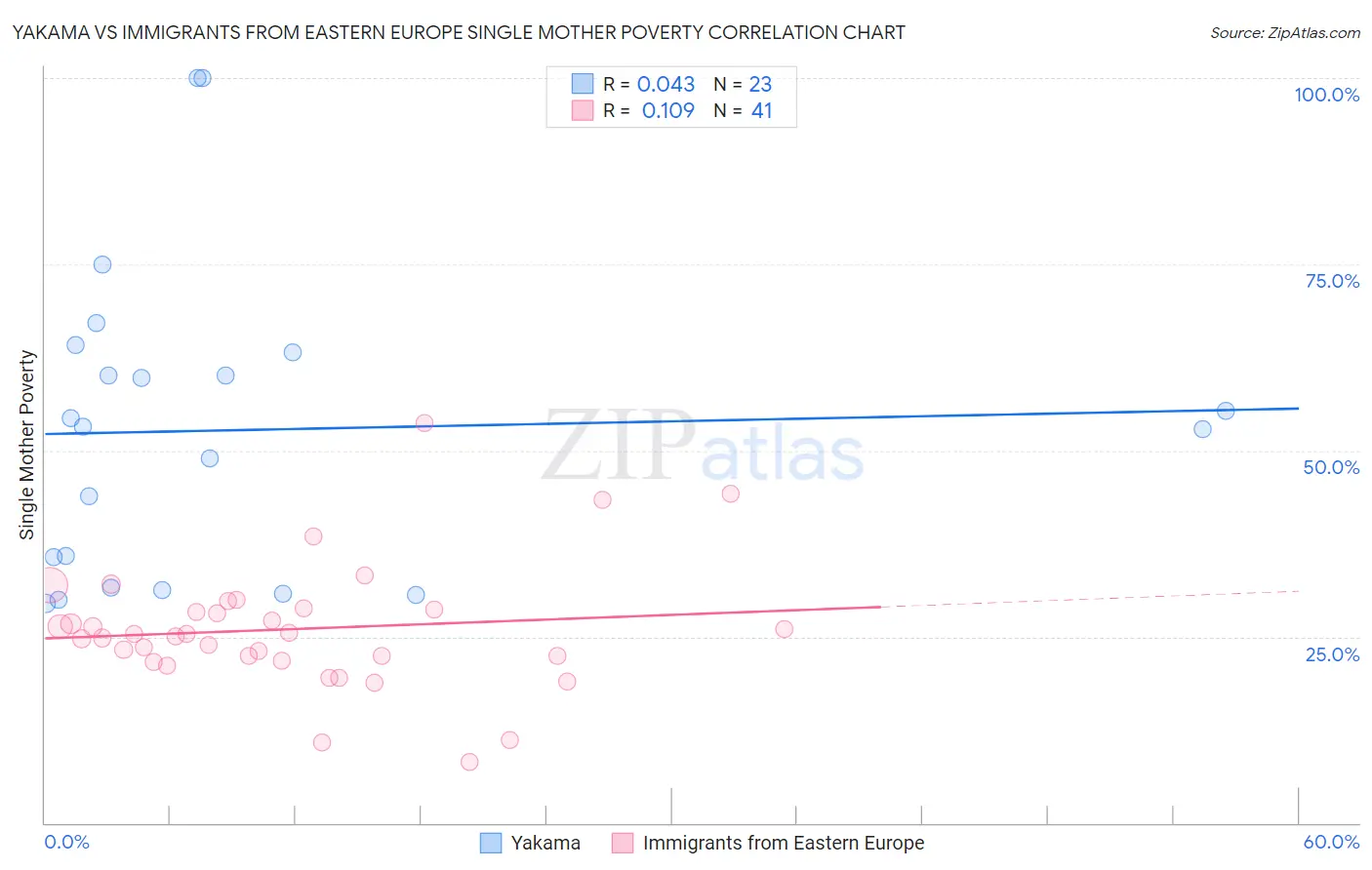 Yakama vs Immigrants from Eastern Europe Single Mother Poverty
