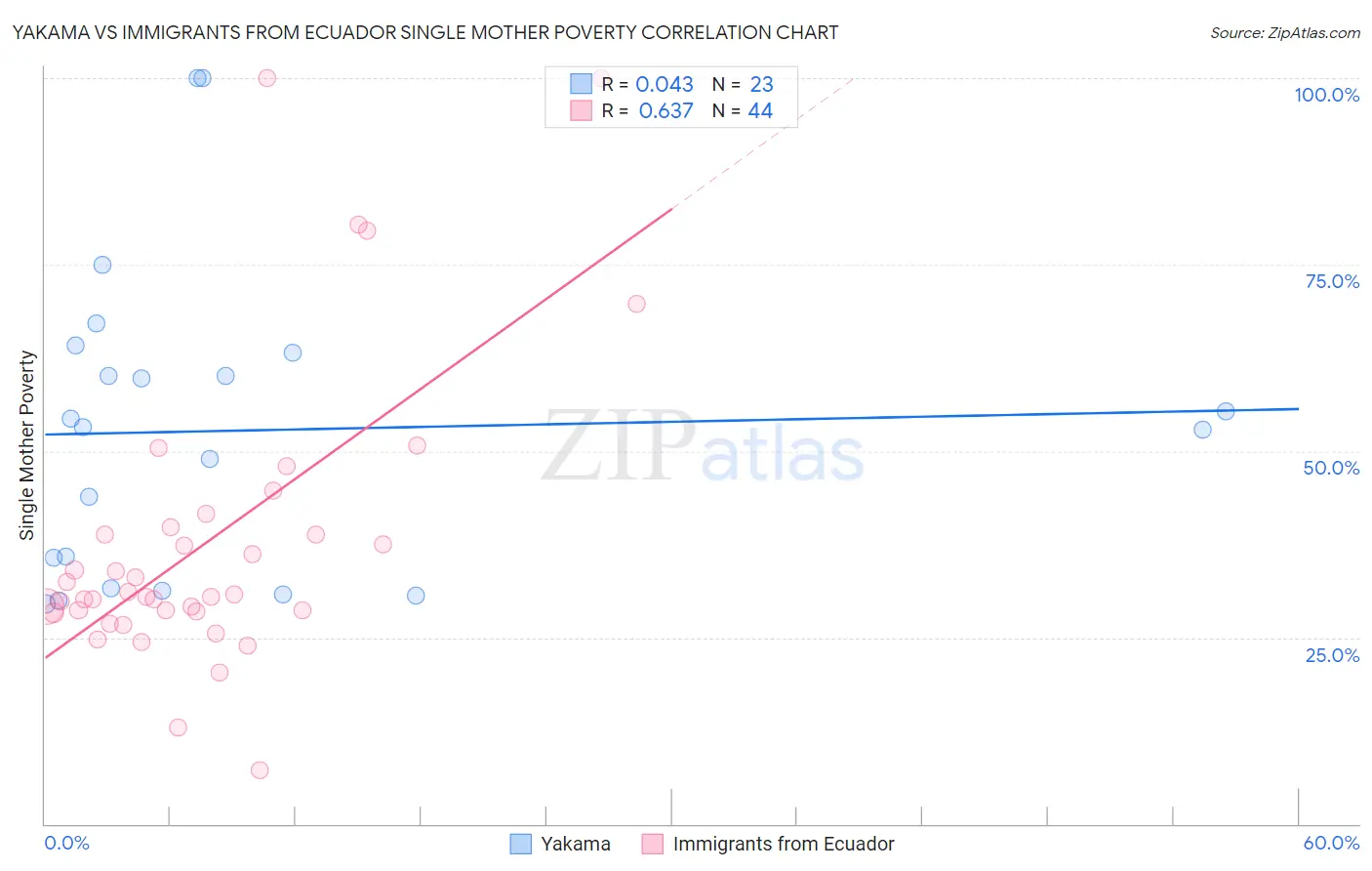 Yakama vs Immigrants from Ecuador Single Mother Poverty