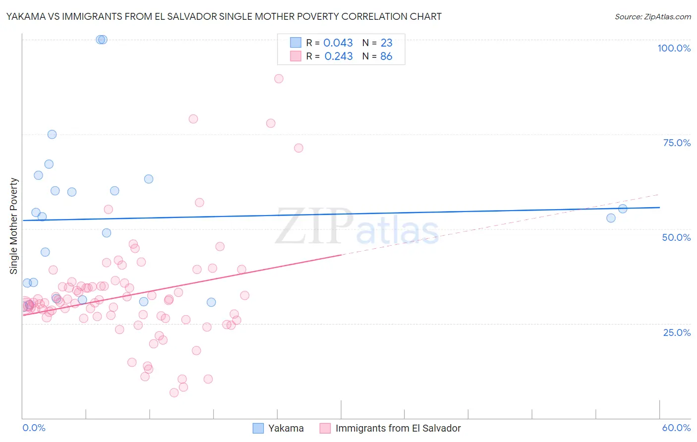 Yakama vs Immigrants from El Salvador Single Mother Poverty