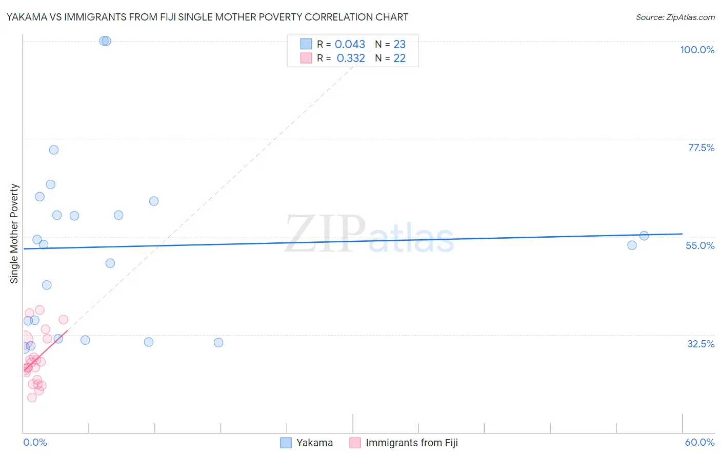 Yakama vs Immigrants from Fiji Single Mother Poverty