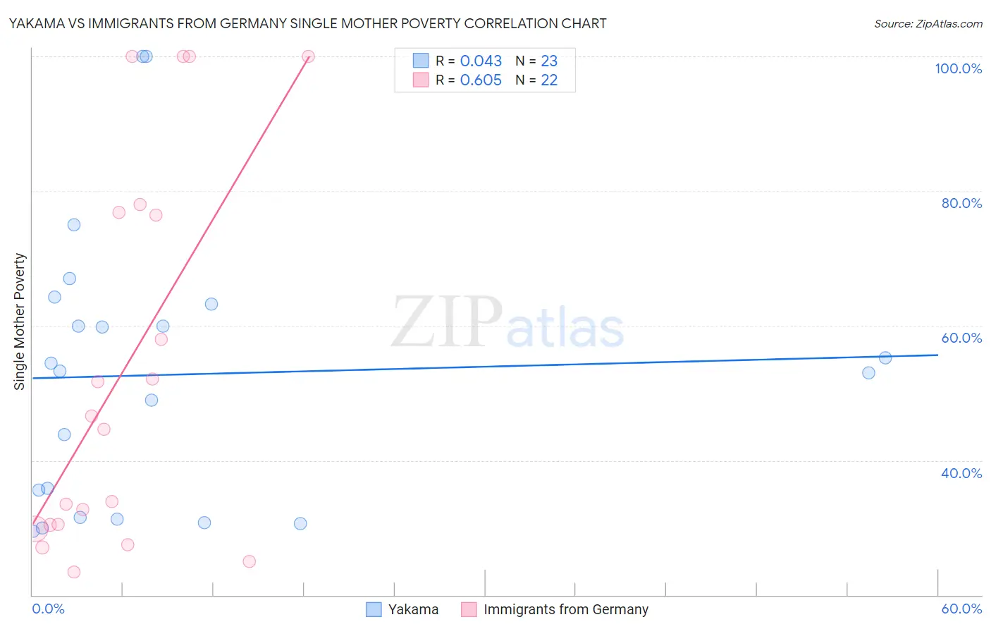 Yakama vs Immigrants from Germany Single Mother Poverty