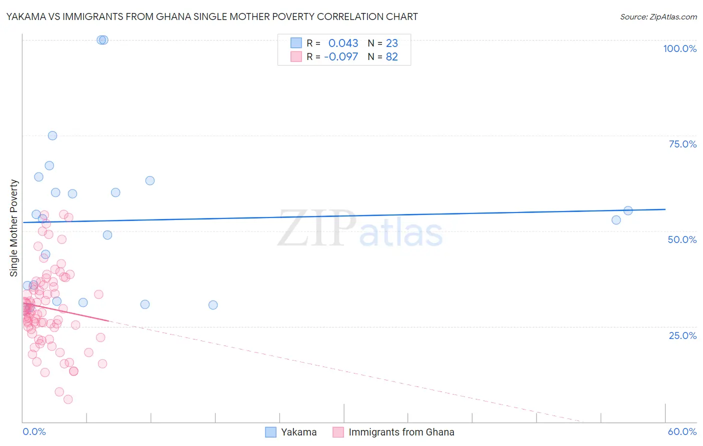 Yakama vs Immigrants from Ghana Single Mother Poverty