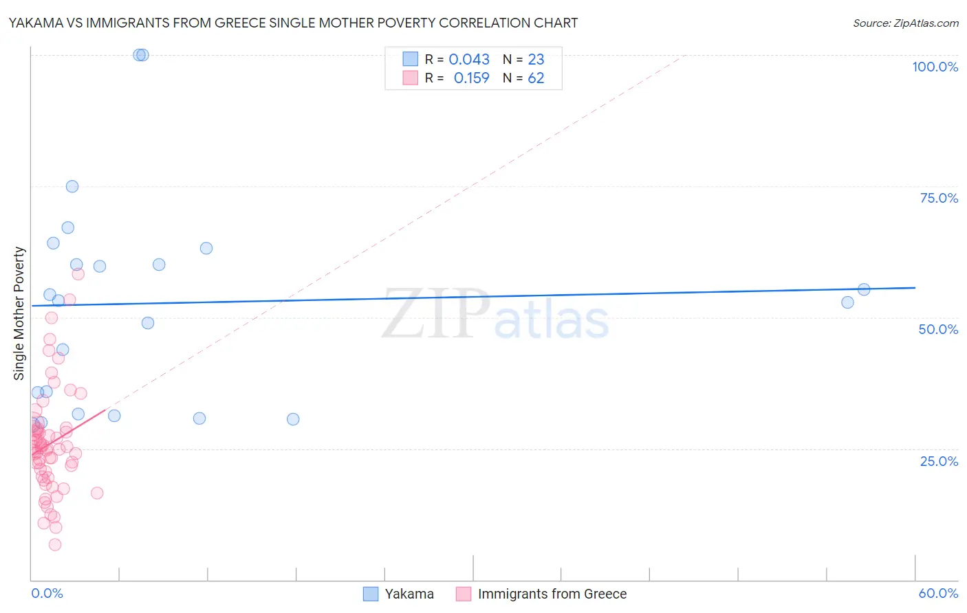 Yakama vs Immigrants from Greece Single Mother Poverty