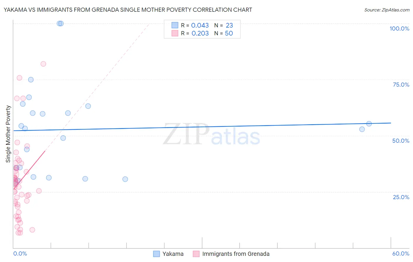 Yakama vs Immigrants from Grenada Single Mother Poverty