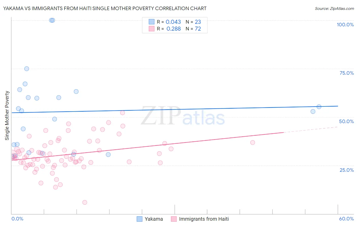 Yakama vs Immigrants from Haiti Single Mother Poverty