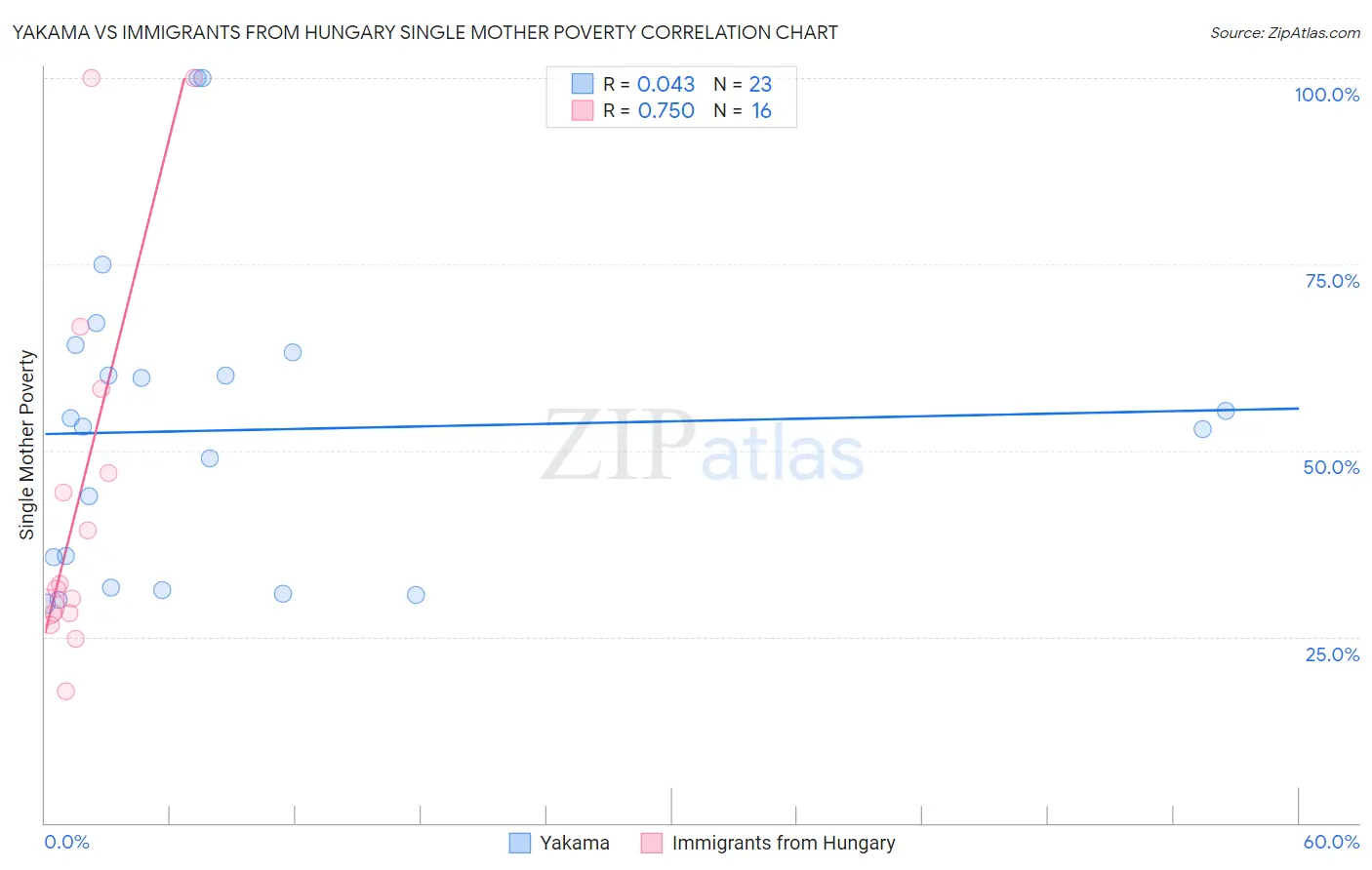 Yakama vs Immigrants from Hungary Single Mother Poverty