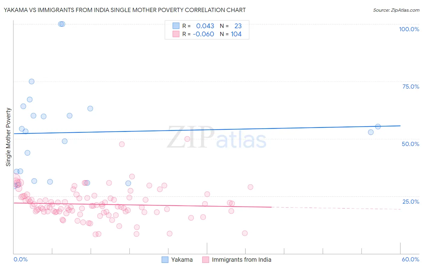 Yakama vs Immigrants from India Single Mother Poverty
