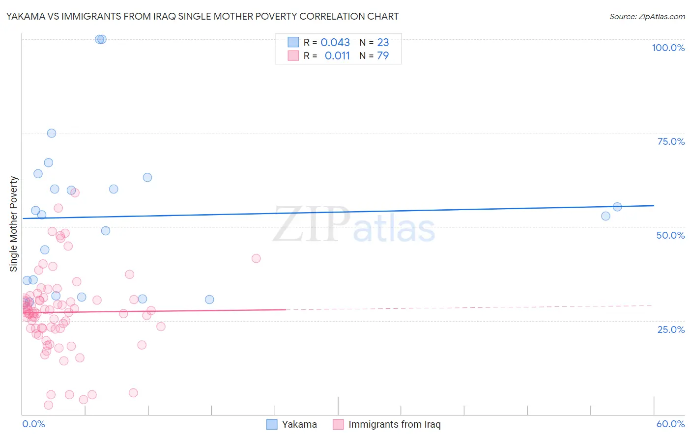 Yakama vs Immigrants from Iraq Single Mother Poverty