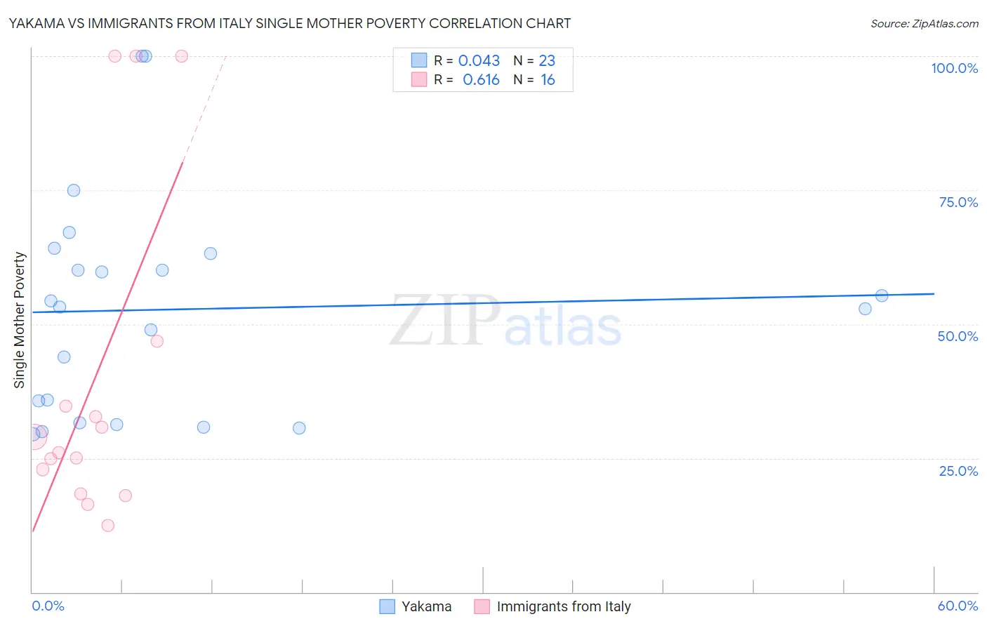 Yakama vs Immigrants from Italy Single Mother Poverty