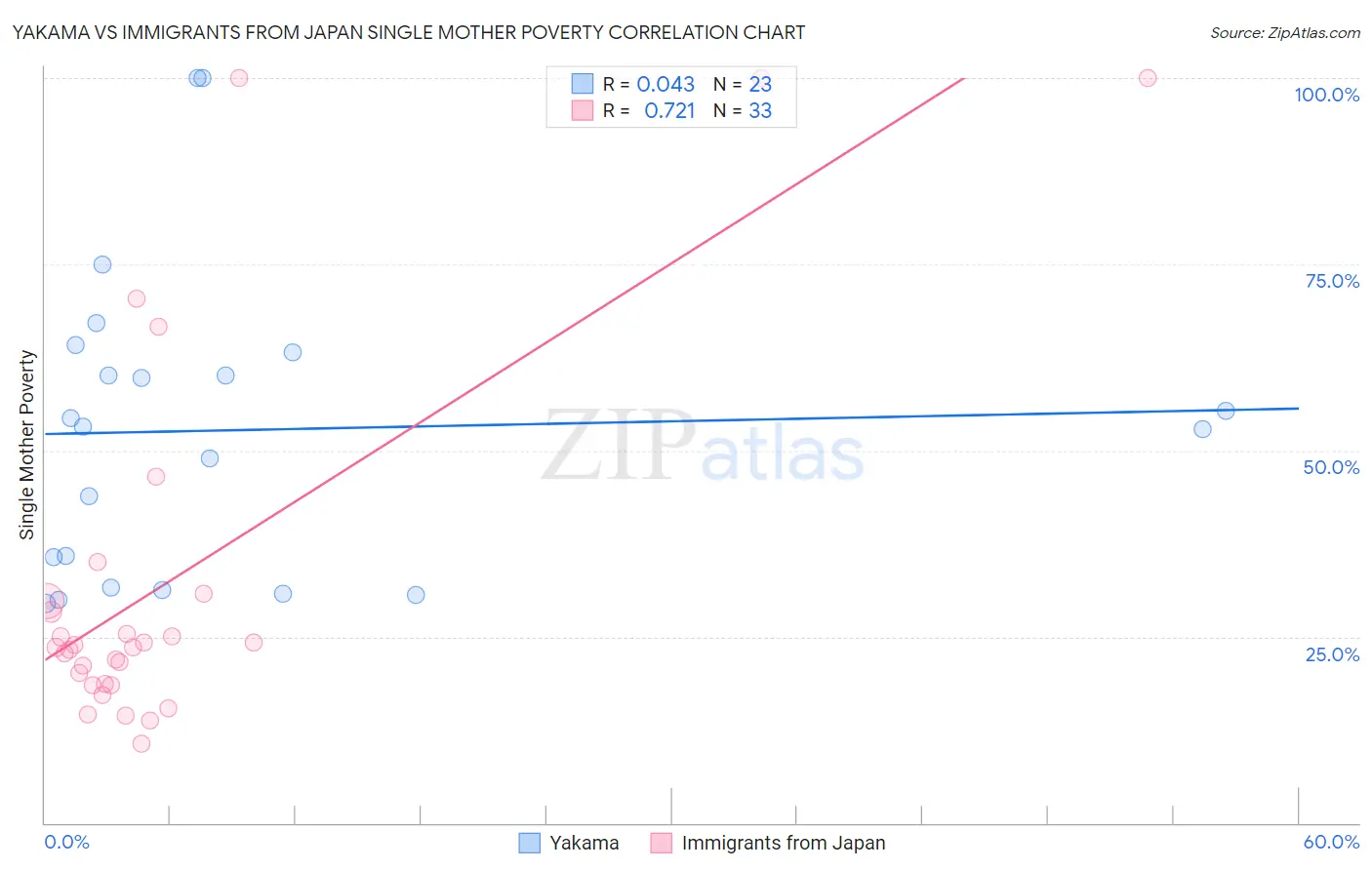 Yakama vs Immigrants from Japan Single Mother Poverty
