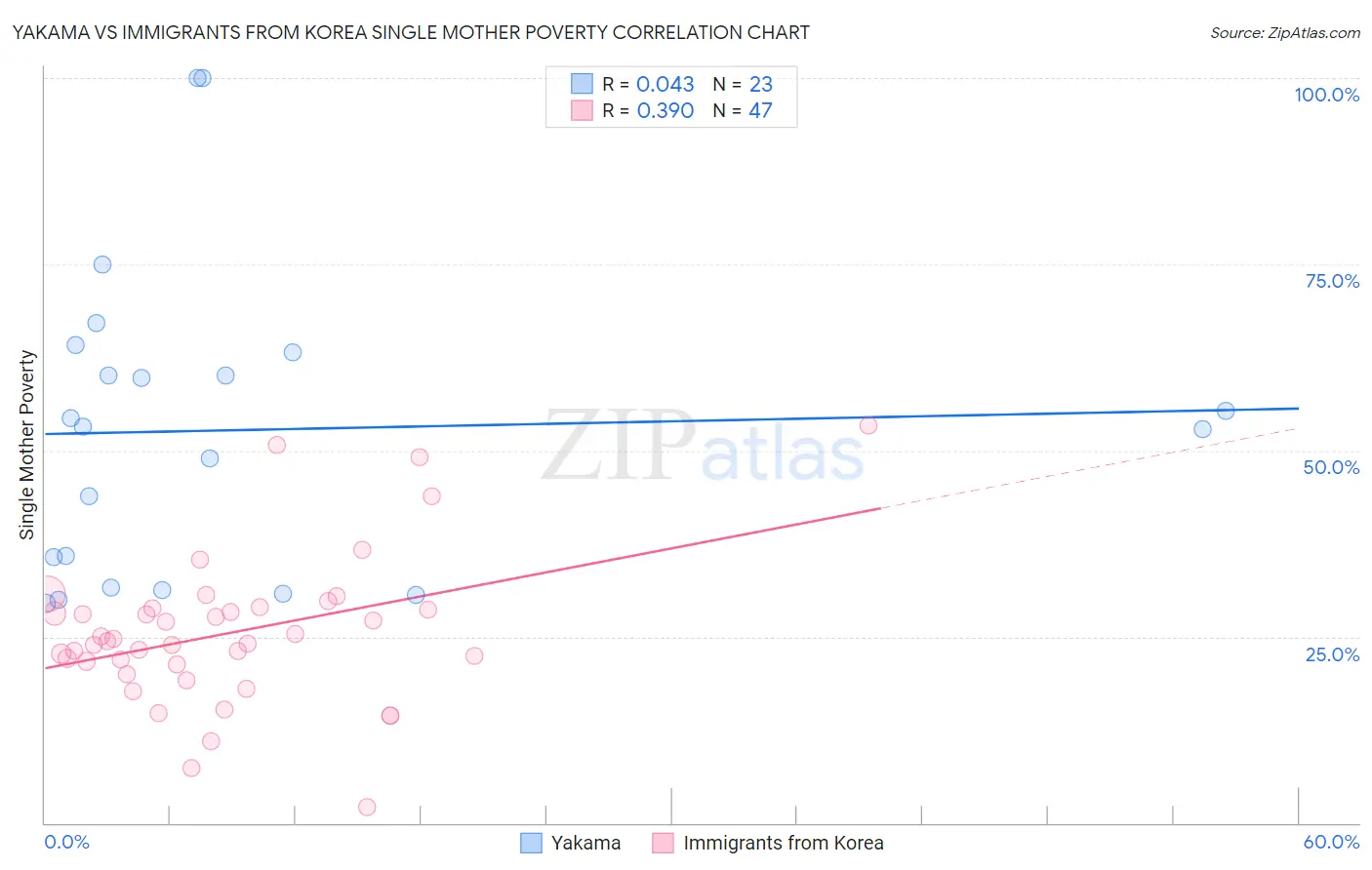 Yakama vs Immigrants from Korea Single Mother Poverty