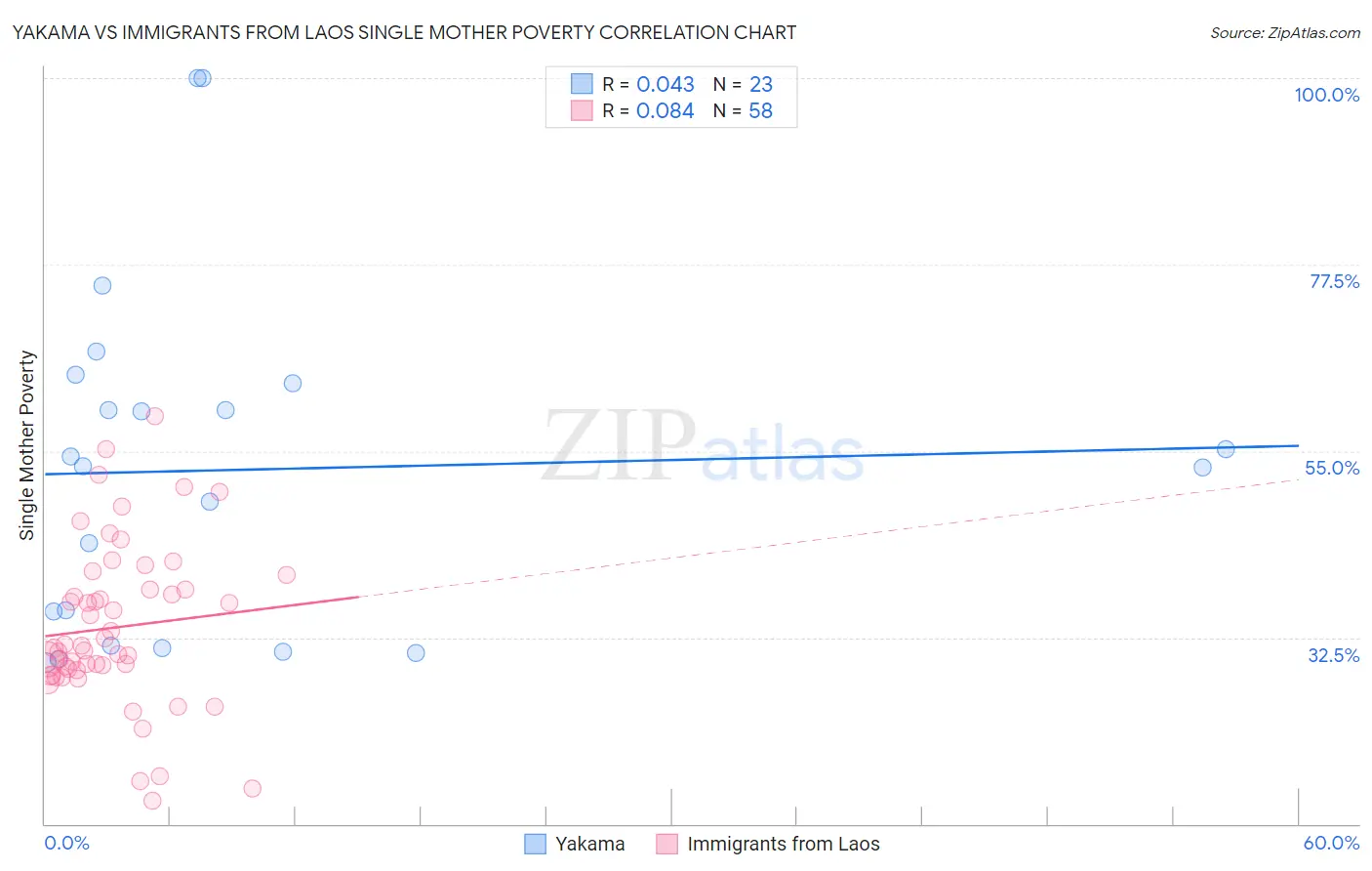 Yakama vs Immigrants from Laos Single Mother Poverty