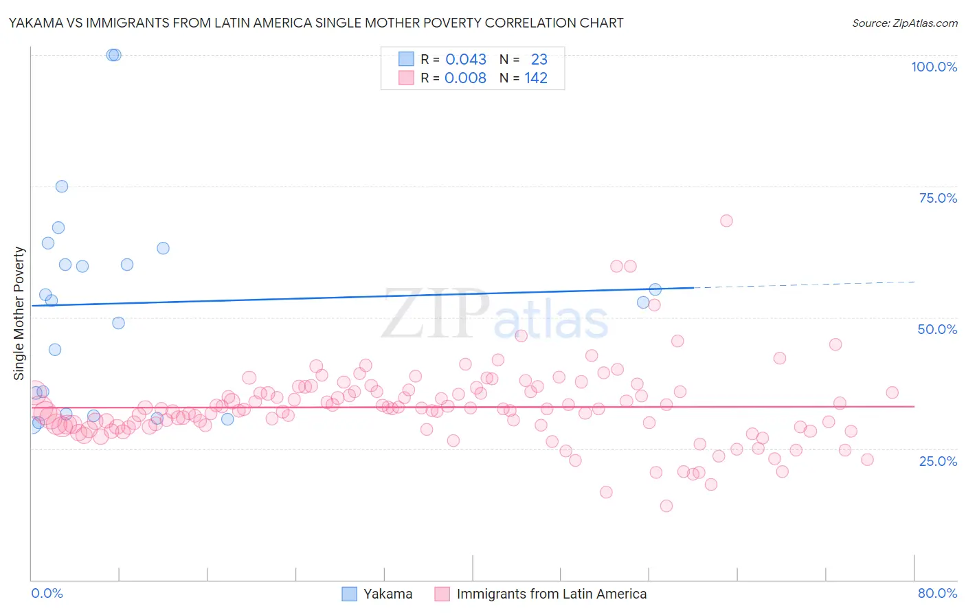 Yakama vs Immigrants from Latin America Single Mother Poverty