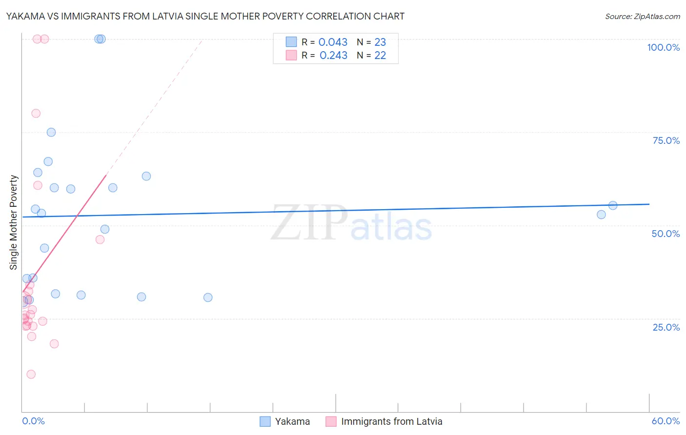 Yakama vs Immigrants from Latvia Single Mother Poverty