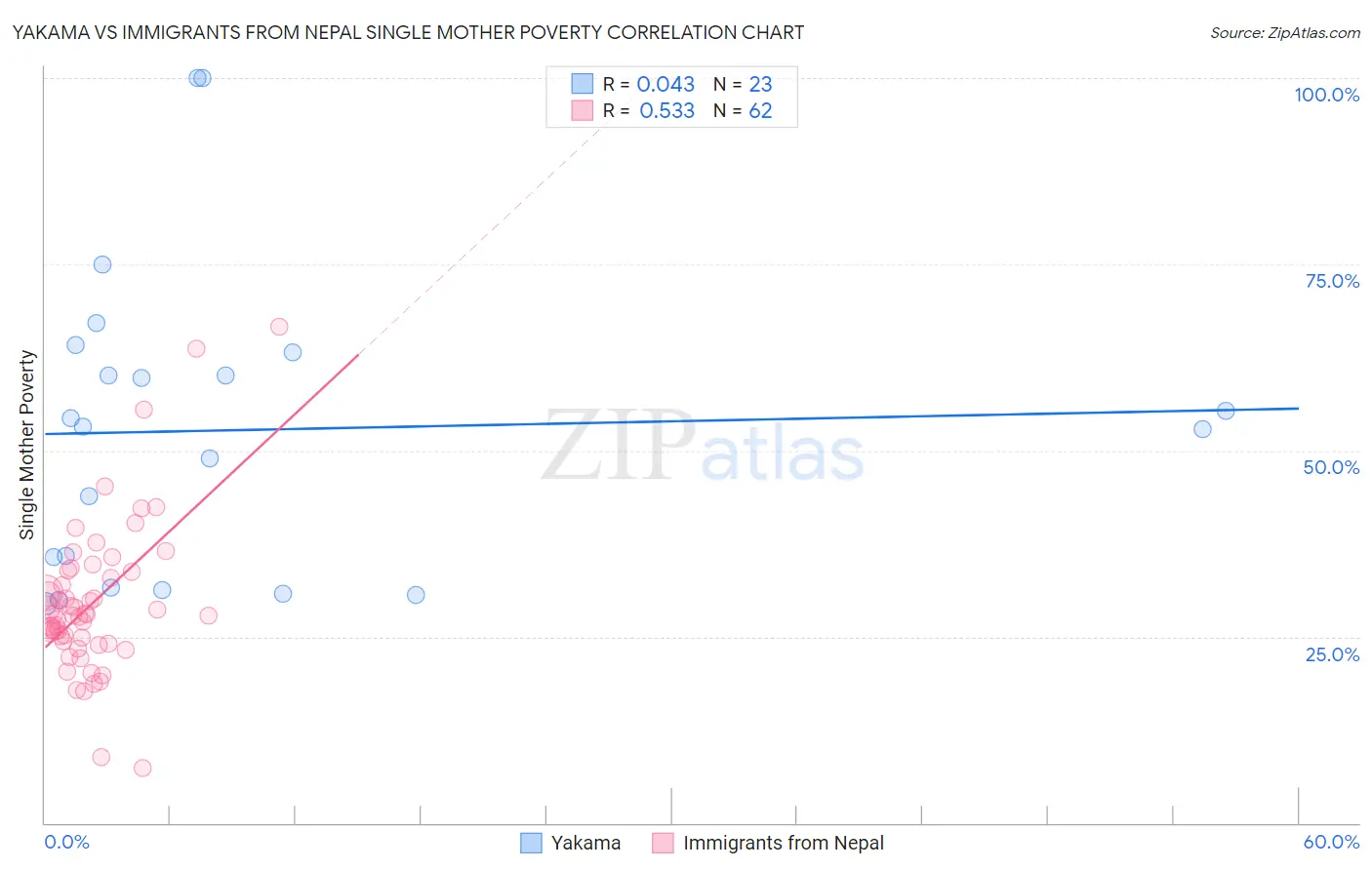 Yakama vs Immigrants from Nepal Single Mother Poverty