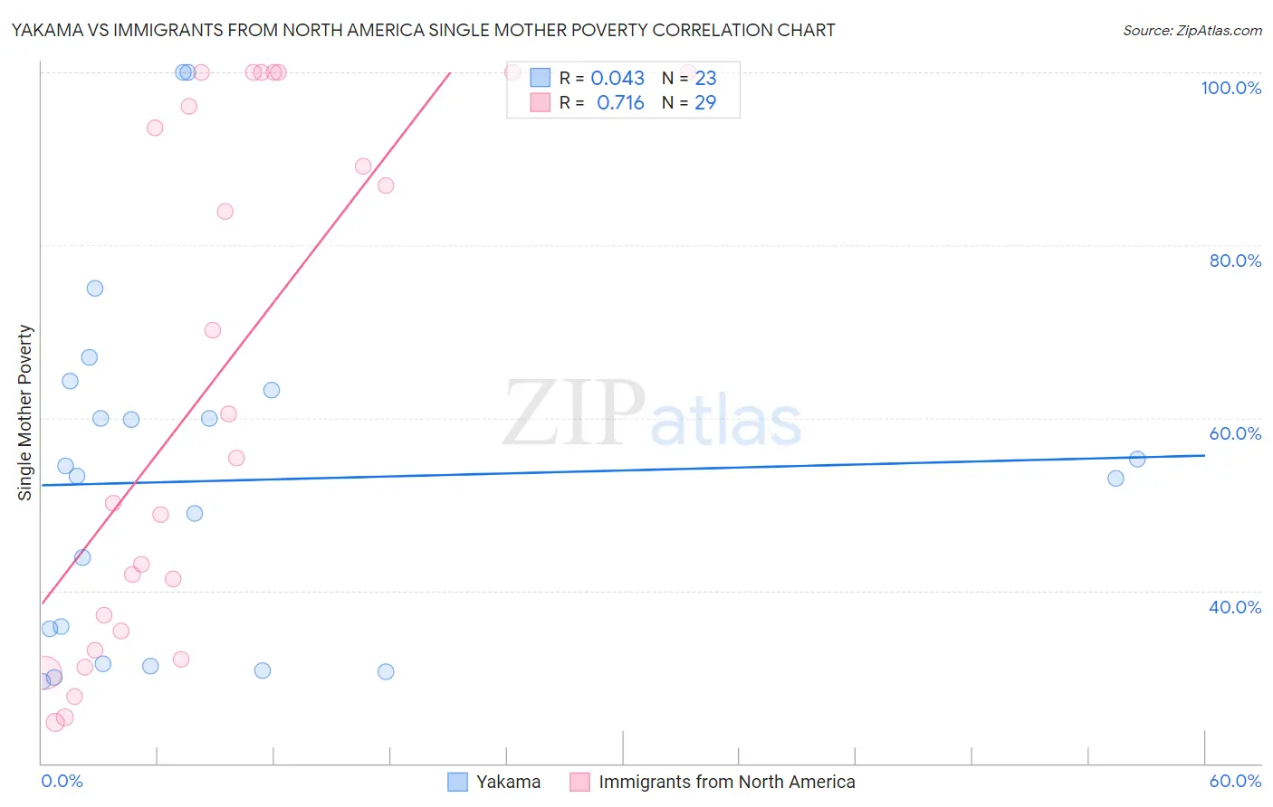 Yakama vs Immigrants from North America Single Mother Poverty