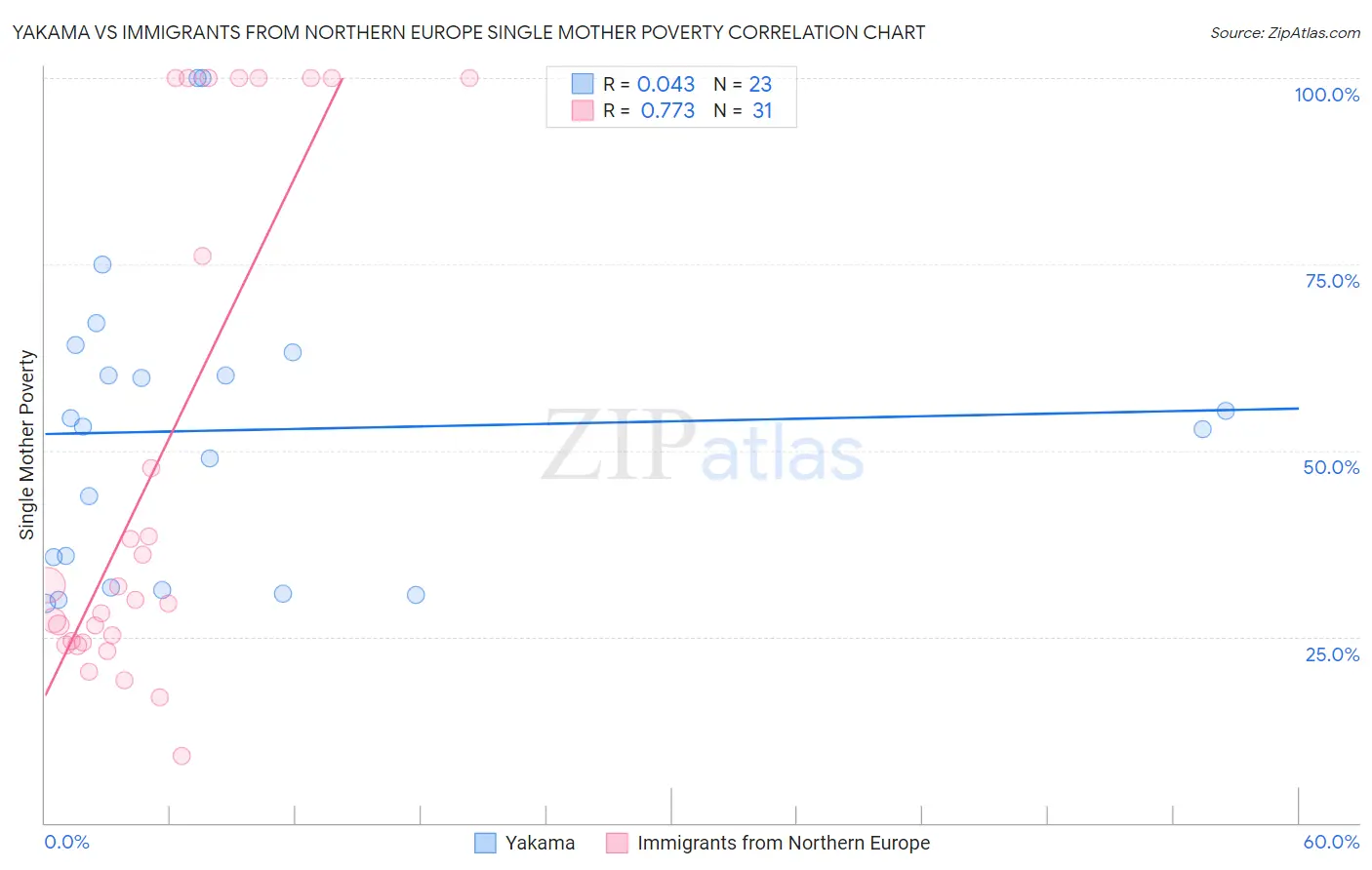 Yakama vs Immigrants from Northern Europe Single Mother Poverty