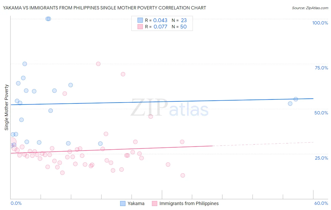 Yakama vs Immigrants from Philippines Single Mother Poverty