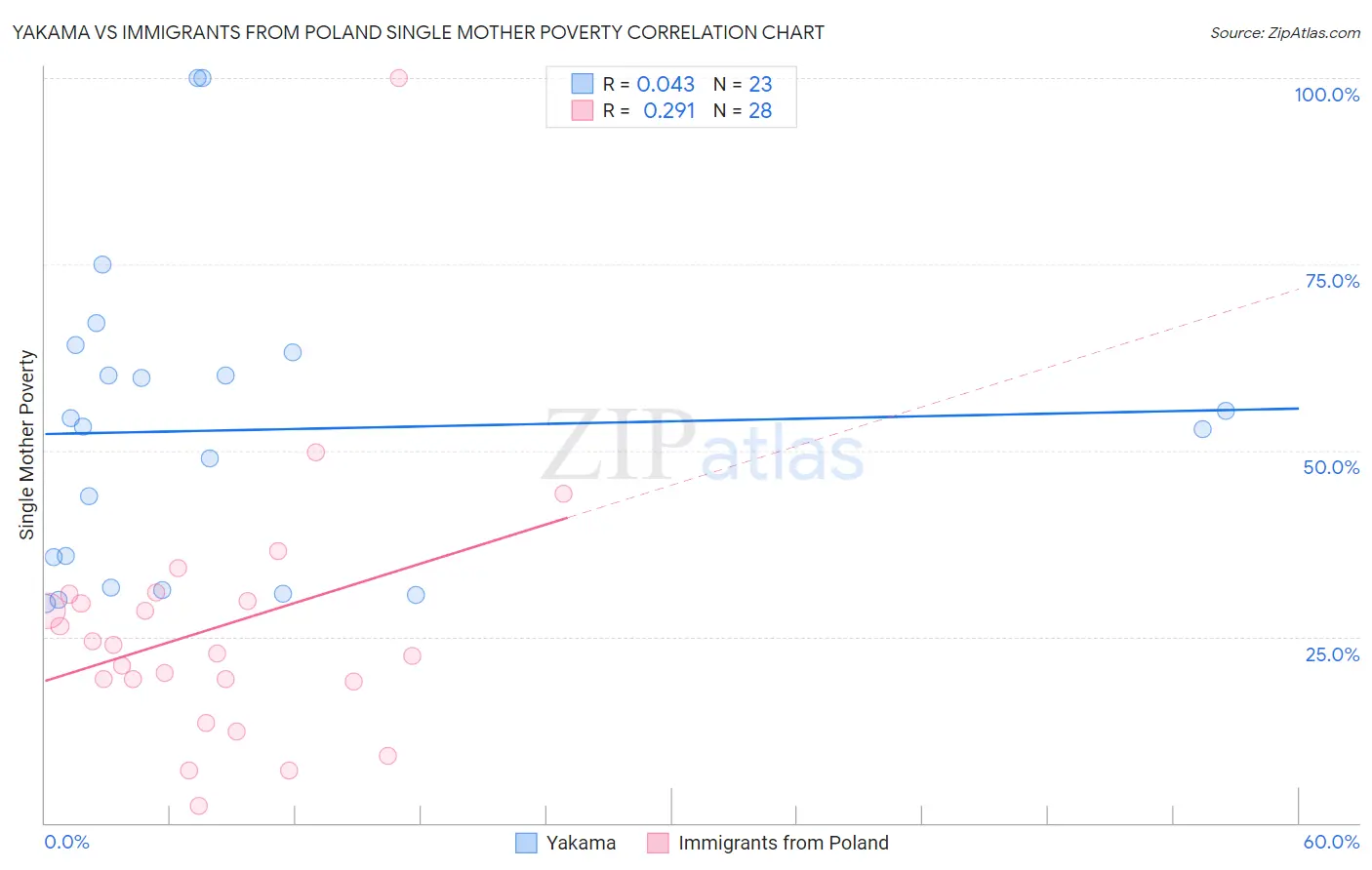 Yakama vs Immigrants from Poland Single Mother Poverty