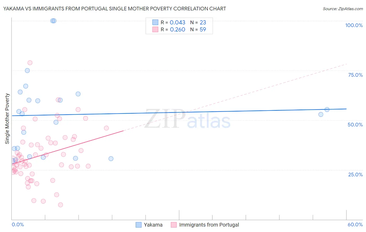 Yakama vs Immigrants from Portugal Single Mother Poverty