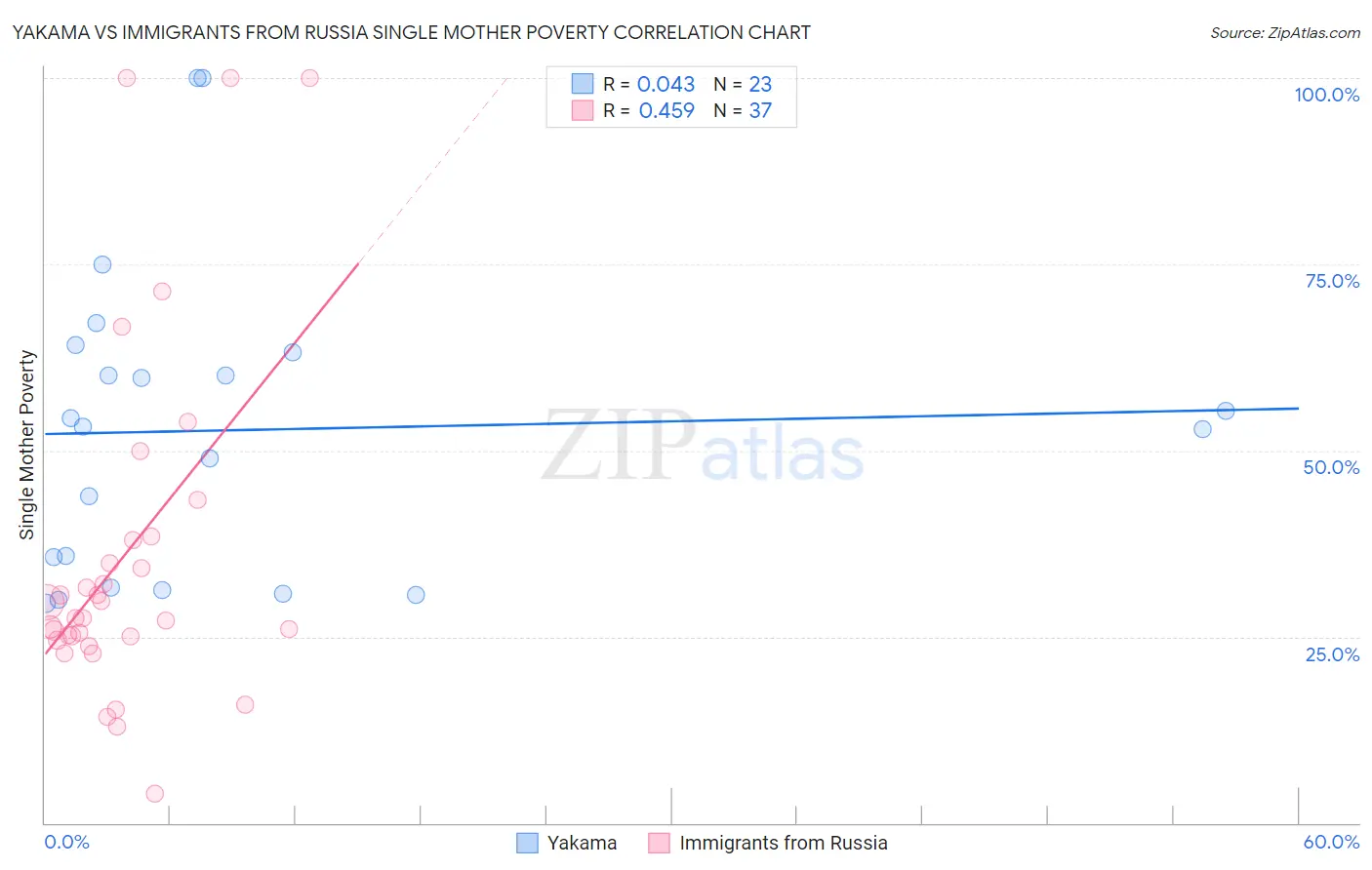 Yakama vs Immigrants from Russia Single Mother Poverty