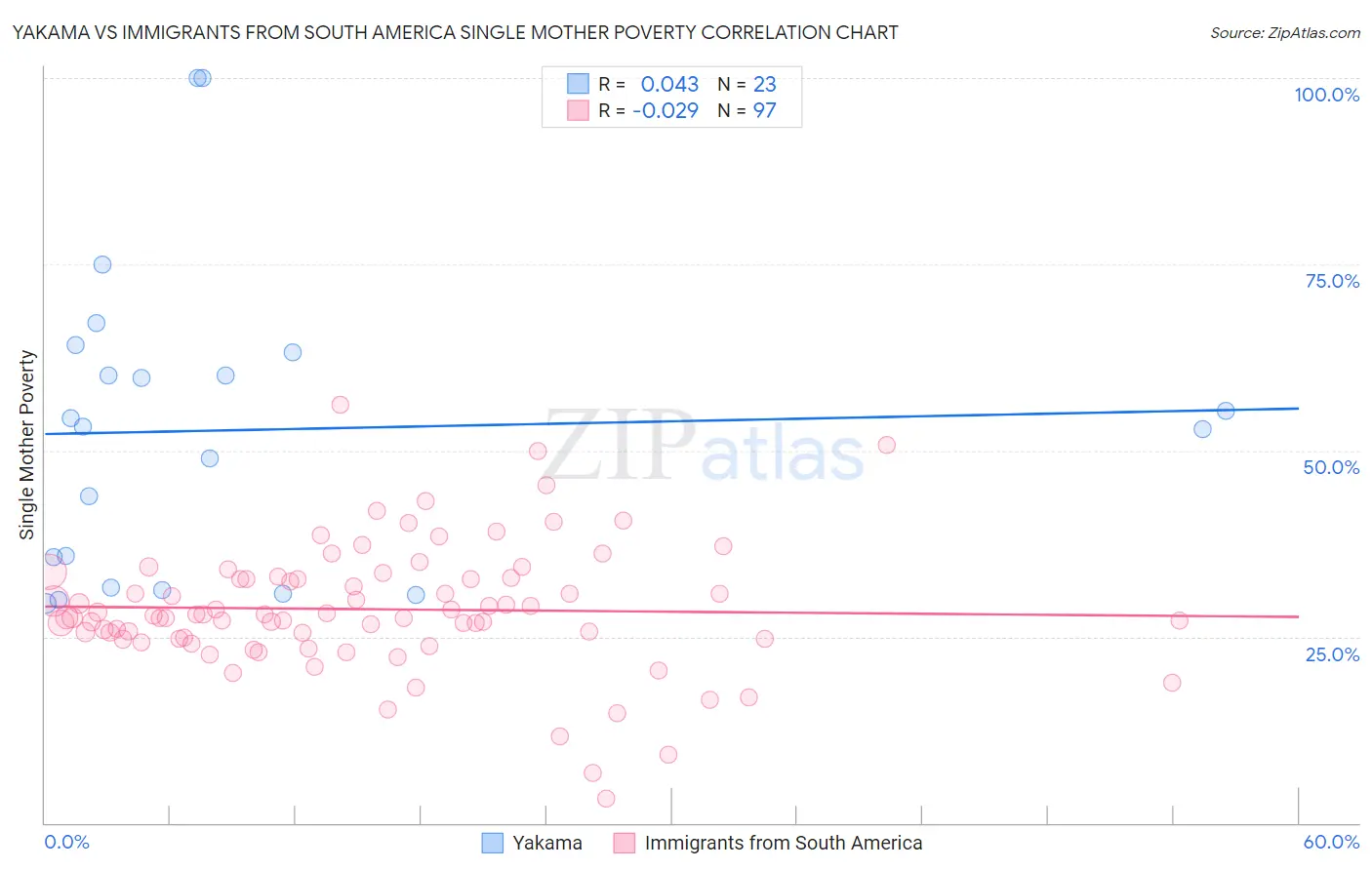 Yakama vs Immigrants from South America Single Mother Poverty