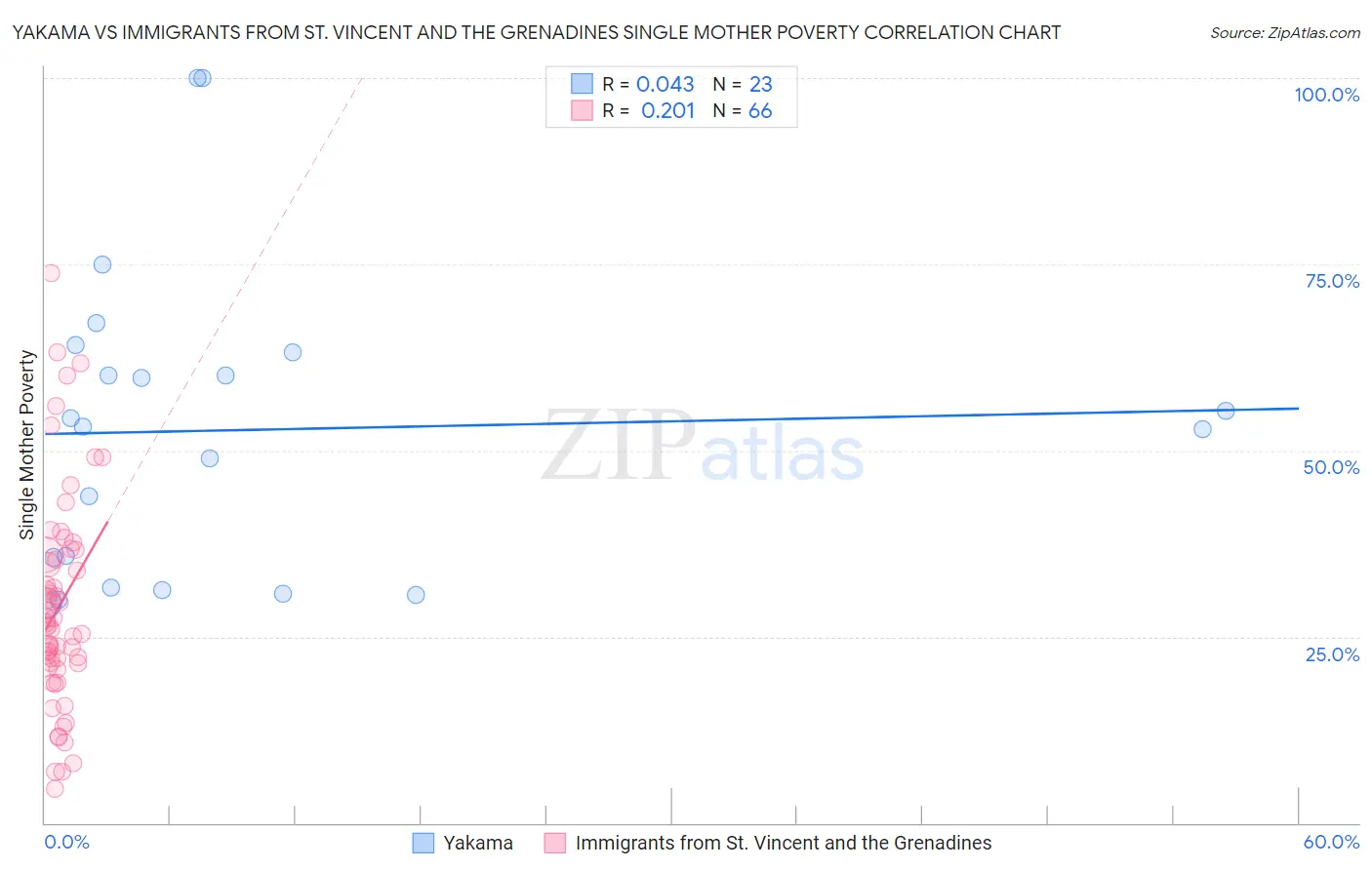 Yakama vs Immigrants from St. Vincent and the Grenadines Single Mother Poverty