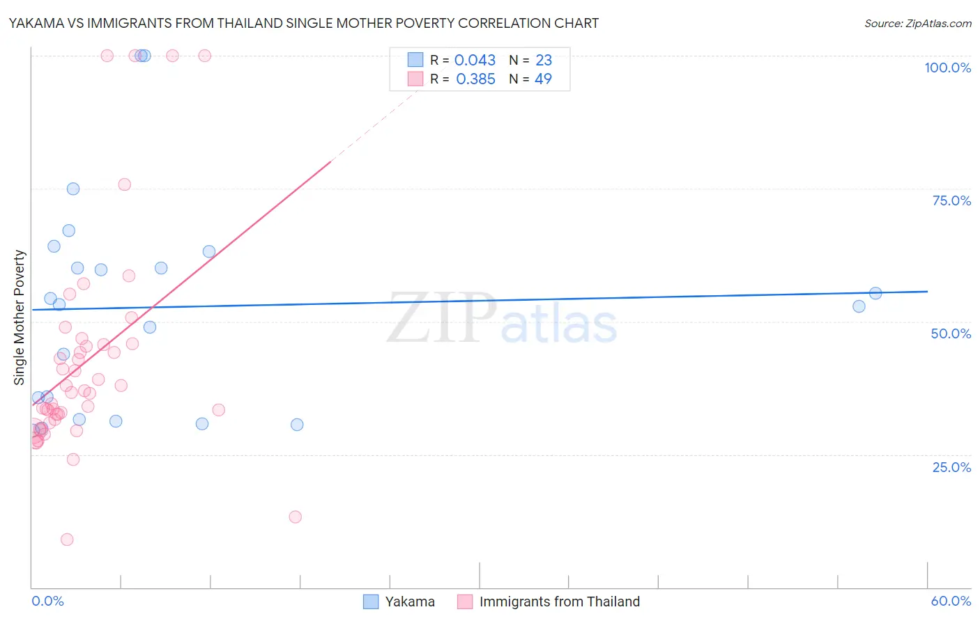 Yakama vs Immigrants from Thailand Single Mother Poverty