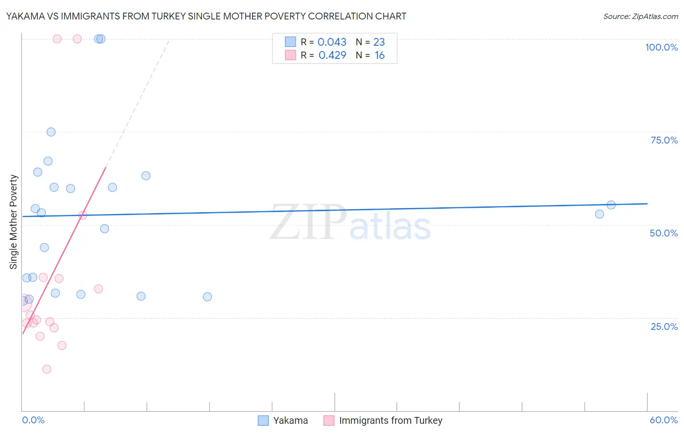 Yakama vs Immigrants from Turkey Single Mother Poverty