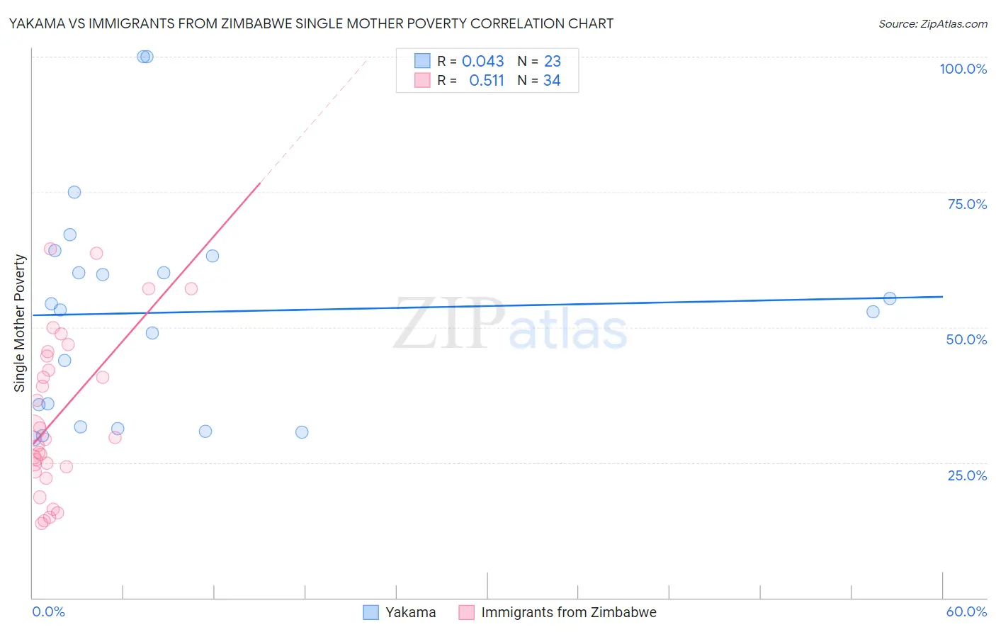 Yakama vs Immigrants from Zimbabwe Single Mother Poverty