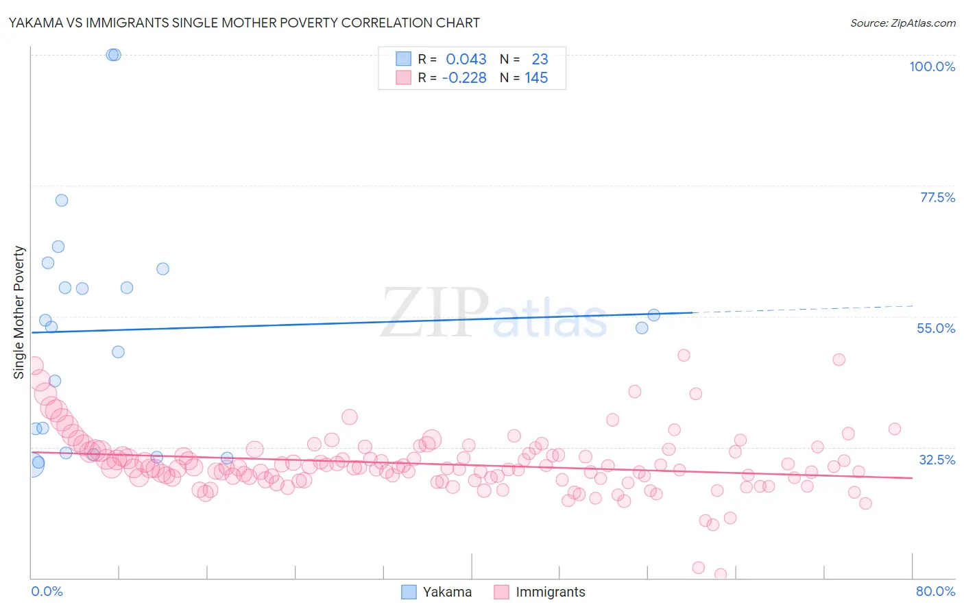 Yakama vs Immigrants Single Mother Poverty