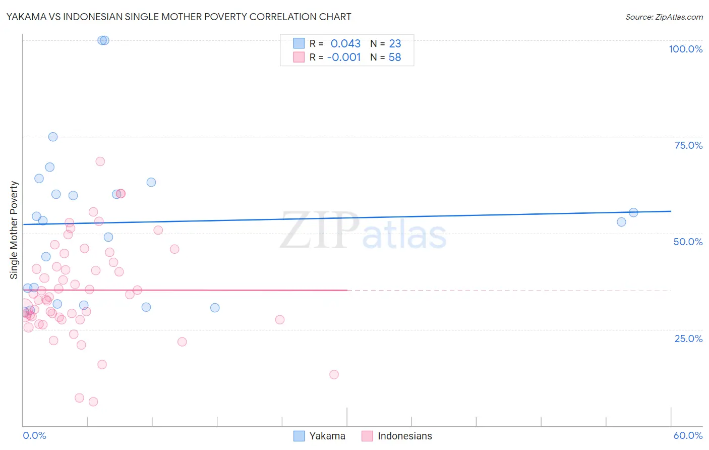 Yakama vs Indonesian Single Mother Poverty