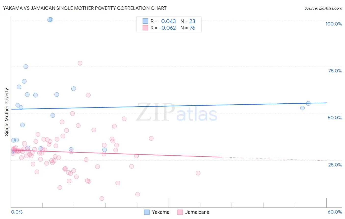 Yakama vs Jamaican Single Mother Poverty