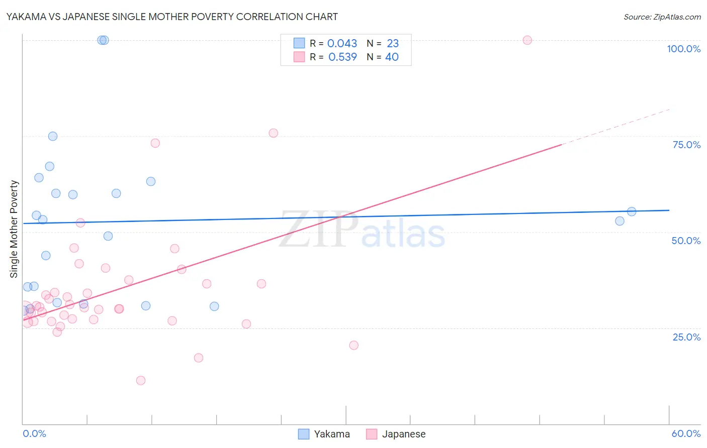 Yakama vs Japanese Single Mother Poverty
