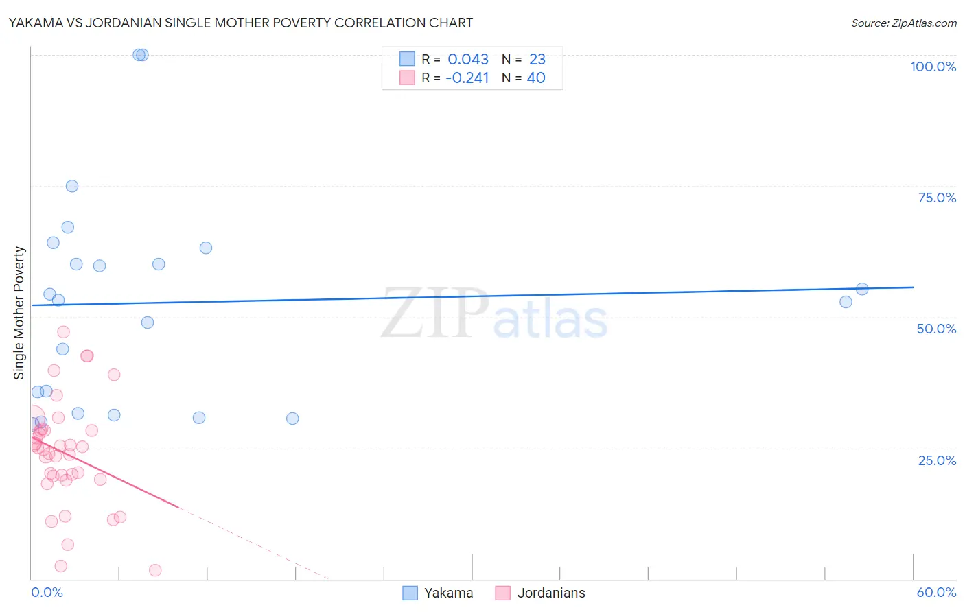 Yakama vs Jordanian Single Mother Poverty