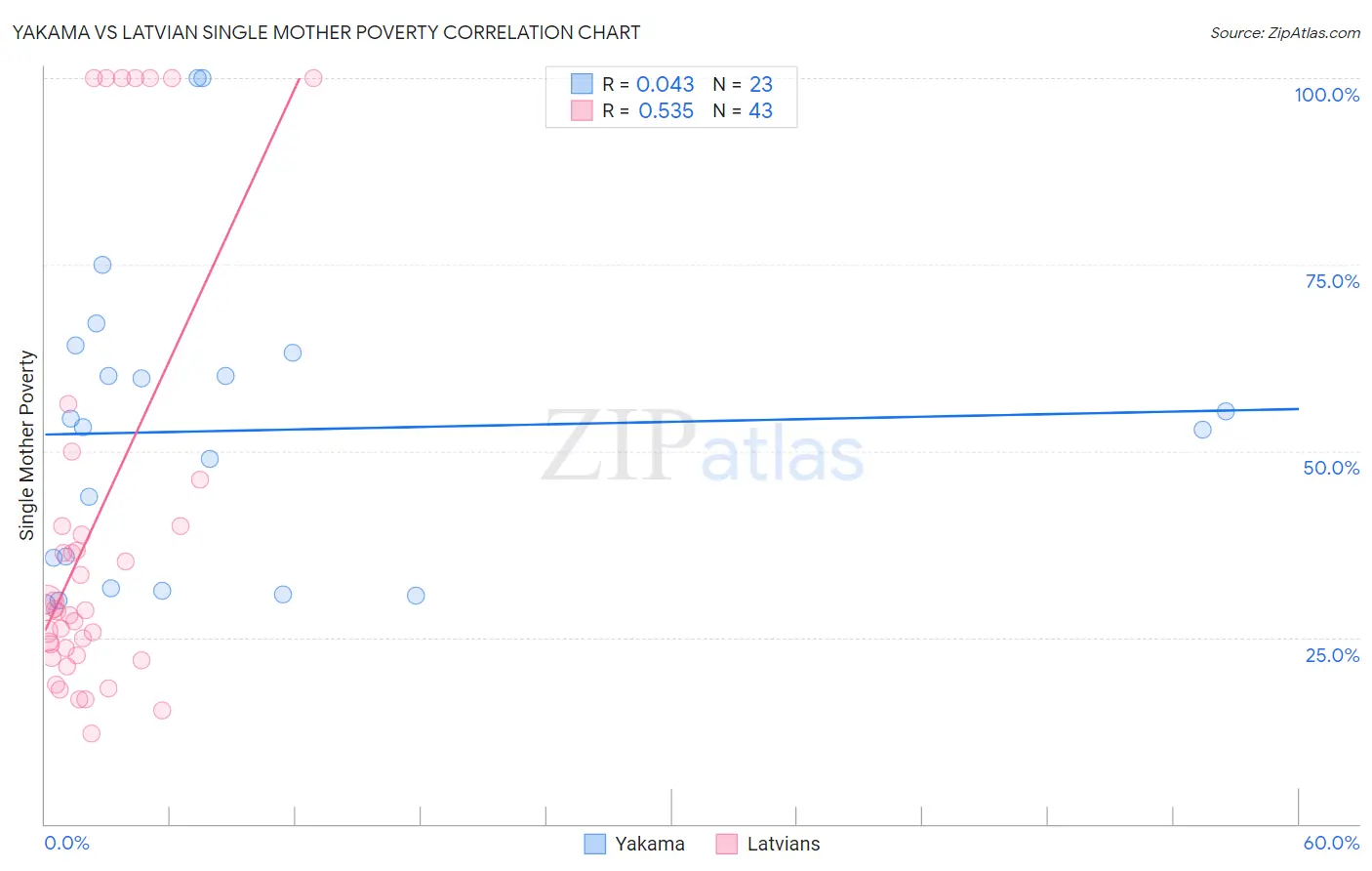 Yakama vs Latvian Single Mother Poverty