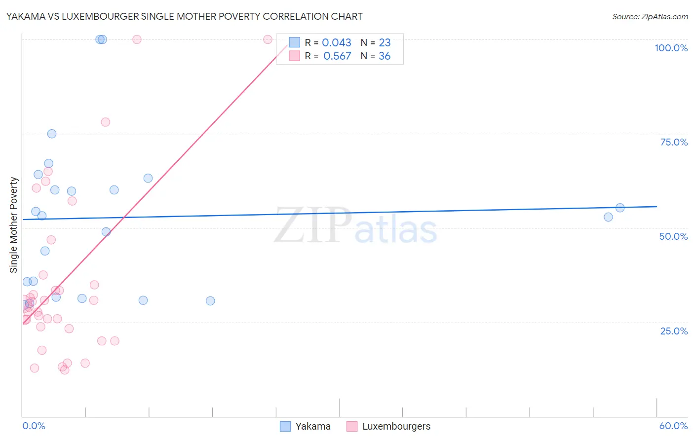 Yakama vs Luxembourger Single Mother Poverty