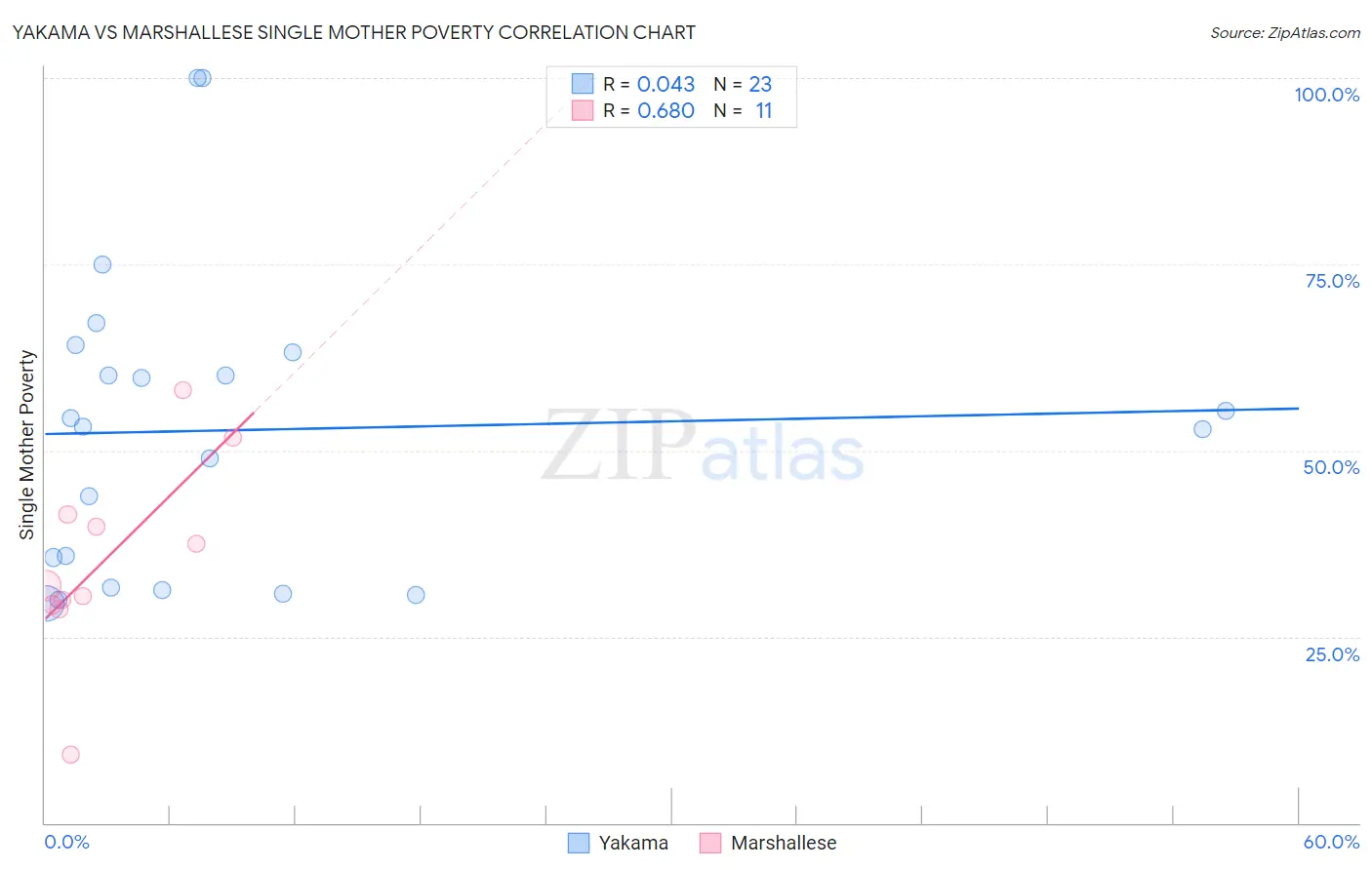 Yakama vs Marshallese Single Mother Poverty