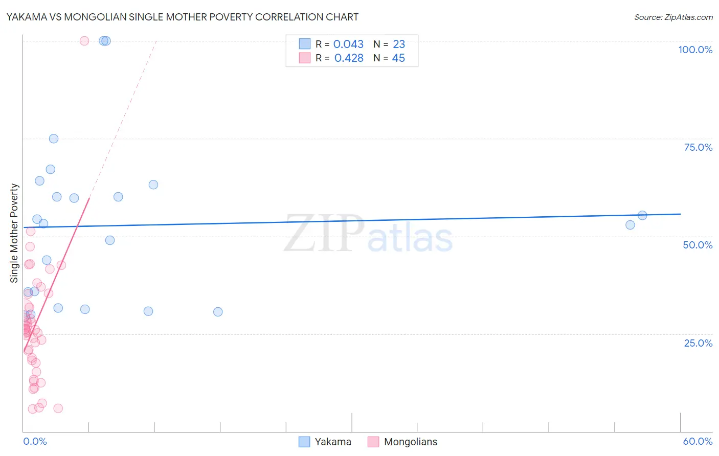 Yakama vs Mongolian Single Mother Poverty
