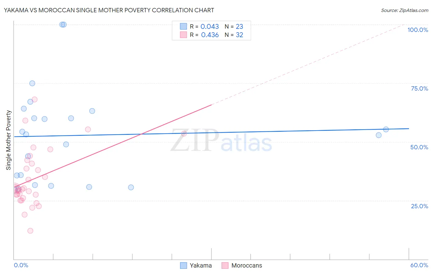 Yakama vs Moroccan Single Mother Poverty