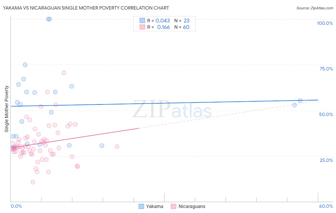 Yakama vs Nicaraguan Single Mother Poverty